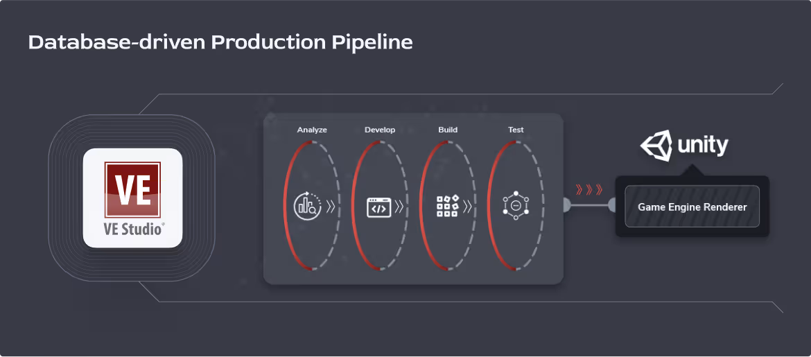 Database-driven Production Pipeline