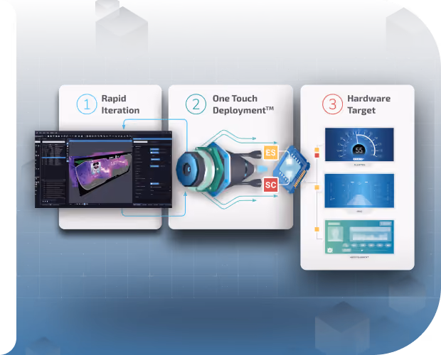 Diagram showing three steps: 1 Rapid Iteration with software interface, 2 One Touch Deployment with hardware and chip icons labeled ES and SC, 3 Hardware Target with three digital display screens.
