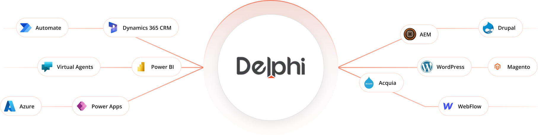 Delphi logo in center connected to Microsoft tools on left and CMS platforms on right in a technology integration diagram.
