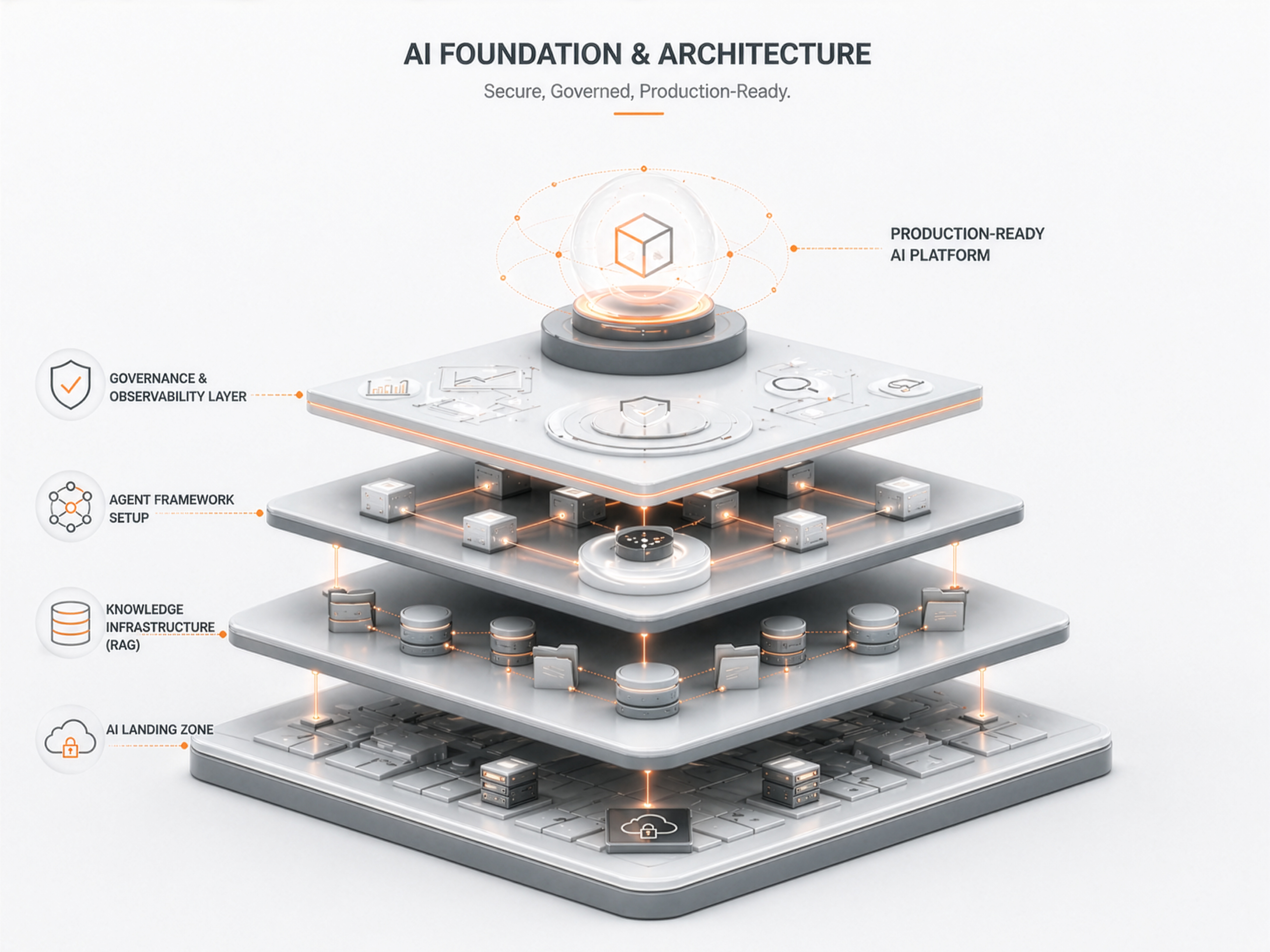 3D layered diagram of AI foundation architecture with governance, agent setup, knowledge infrastructure, and AI landing zone.