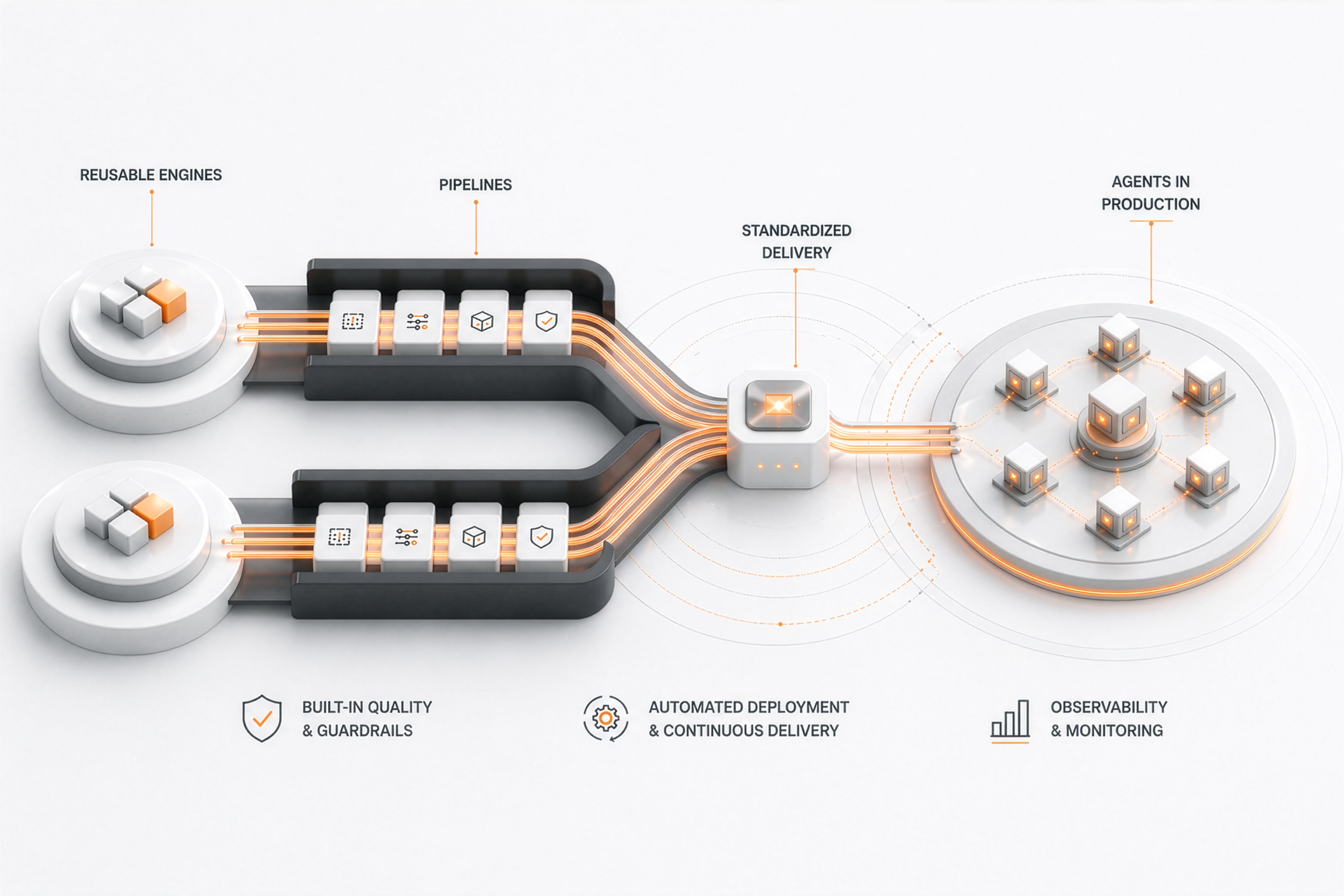Diagram showing reusable engines flowing through pipelines to standardized delivery and agents in production.