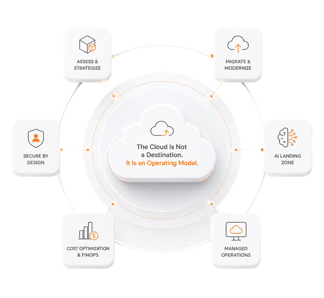 Cloud image with services