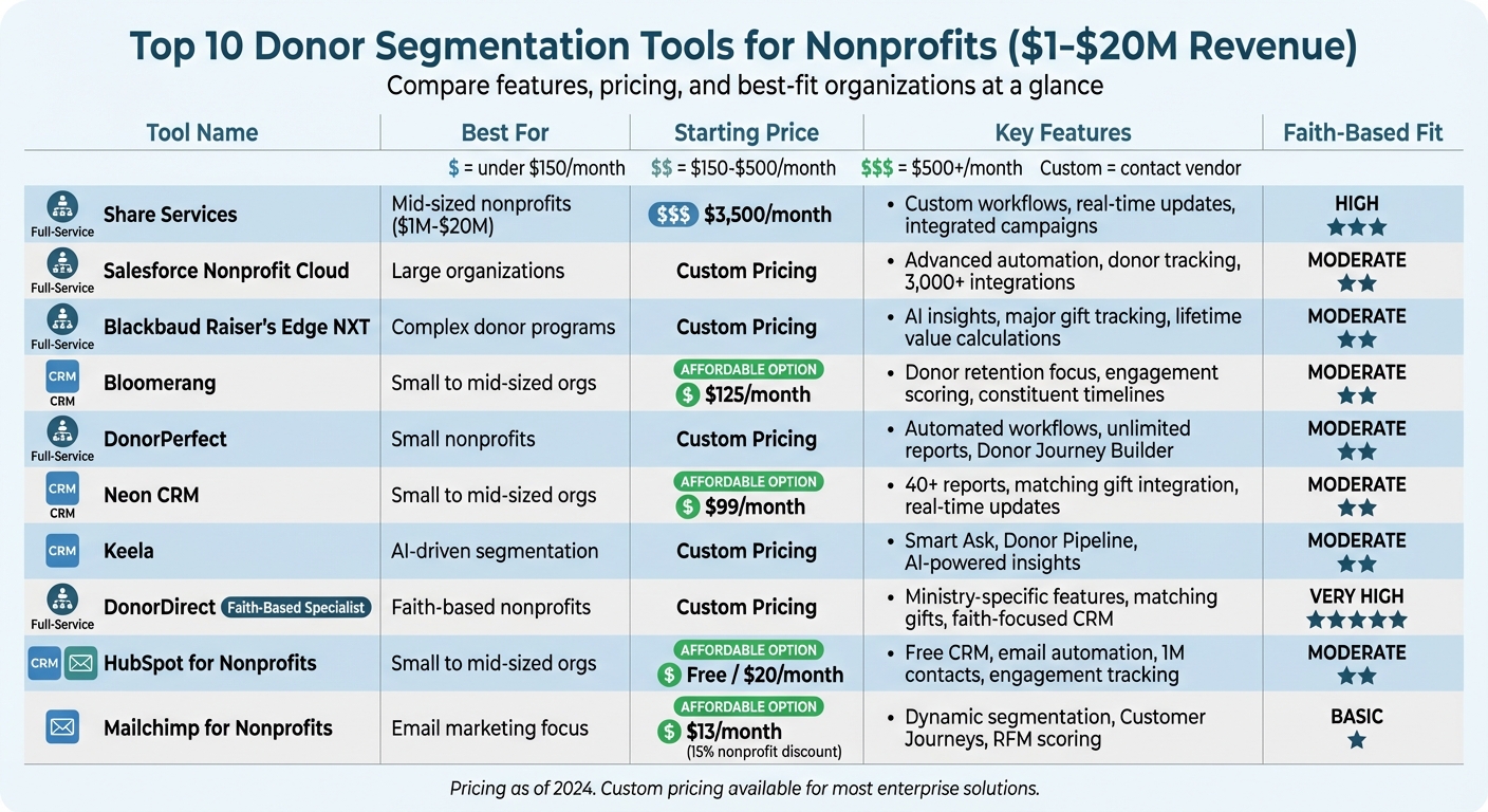 Nonprofit Donor Segmentation Tools Comparison Chart: Features, Pricing & Best Fit