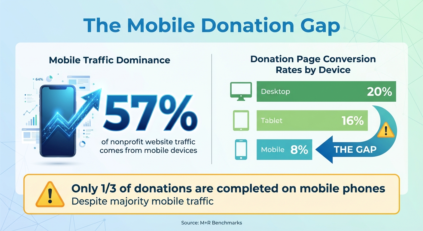 Mobile Donation Page Statistics: Traffic vs Conversion Rates