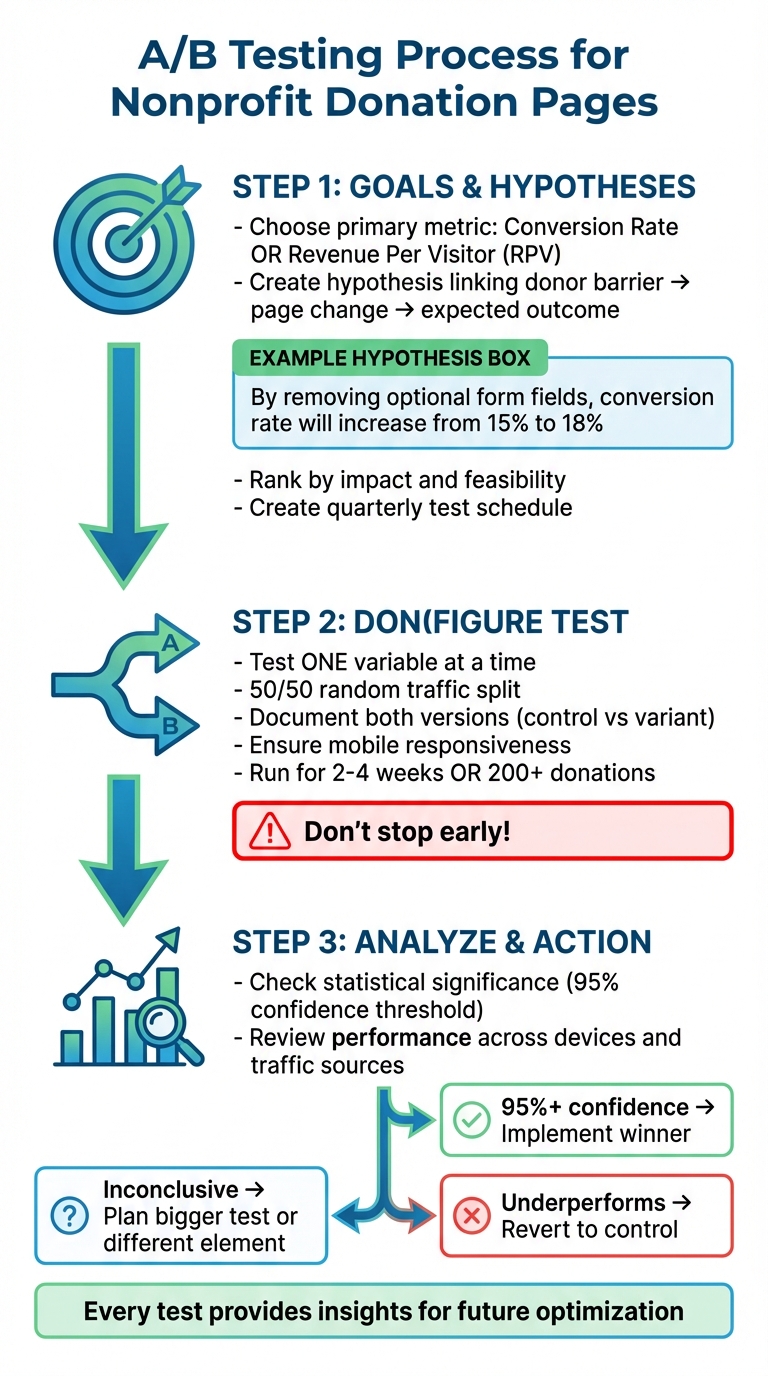 A/B Testing Process for Nonprofit Donation Pages: 3-Step Framework