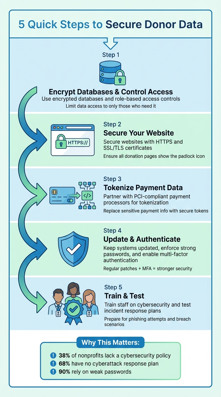 5-Step Guide to Securing Nonprofit Donor Data with Encryption