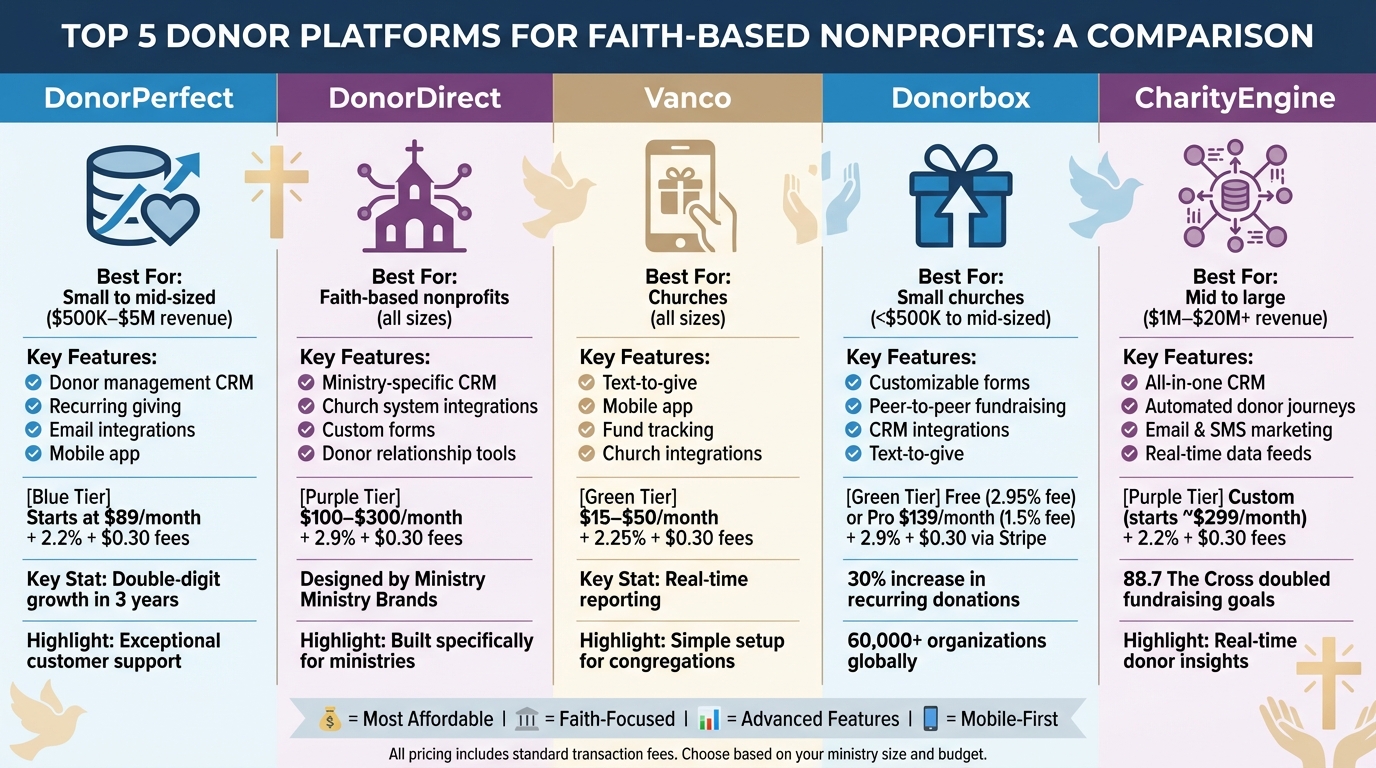 Top 5 Donor Platforms for Faith-Based Nonprofits Comparison Chart