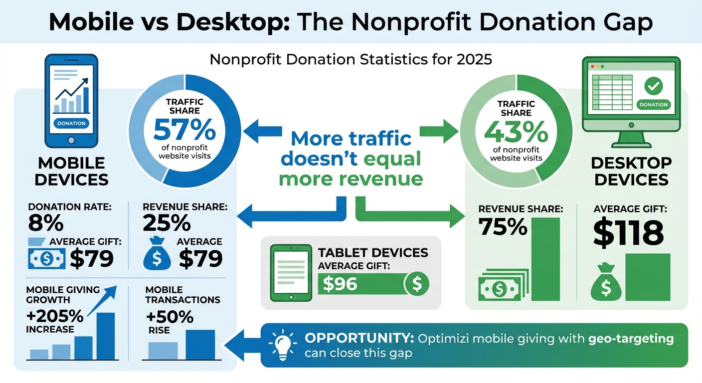 Mobile vs Desktop Nonprofit Donation Statistics 2025