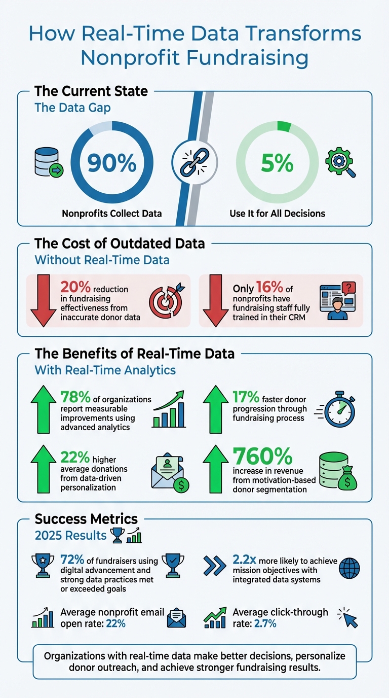 Real-Time Data Impact on Nonprofit Fundraising Performance