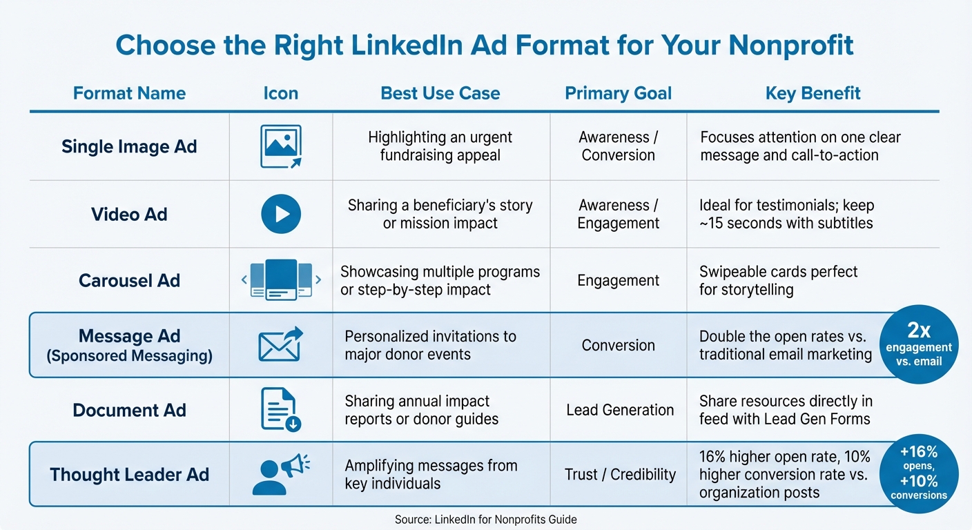 LinkedIn Ad Formats Comparison Guide for Nonprofits