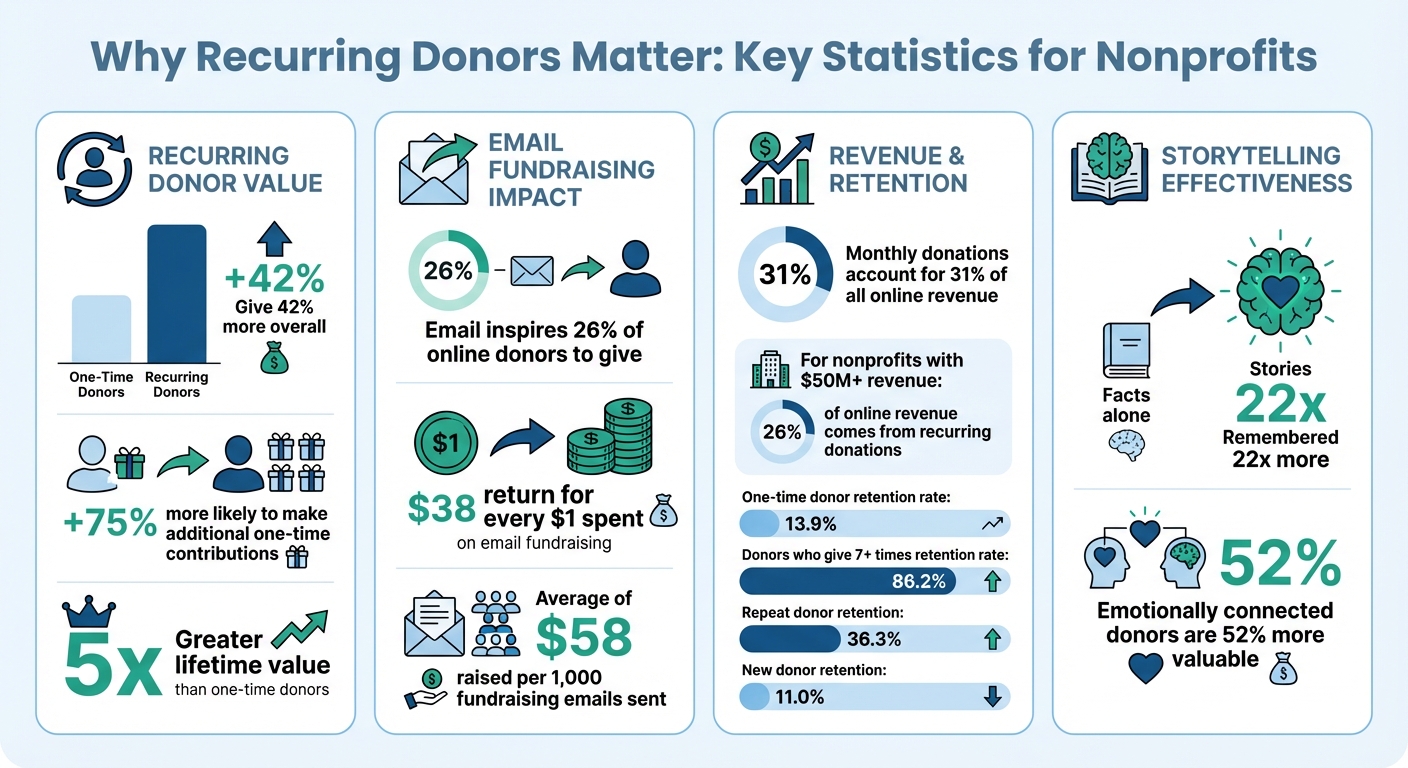 Recurring Donor Impact Statistics for Nonprofits