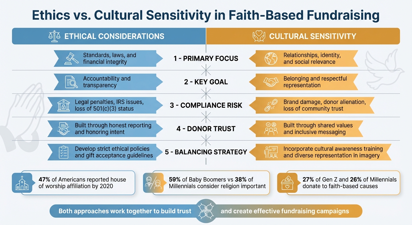 Ethics vs Cultural Sensitivity in Faith-Based Fundraising: Key Differences