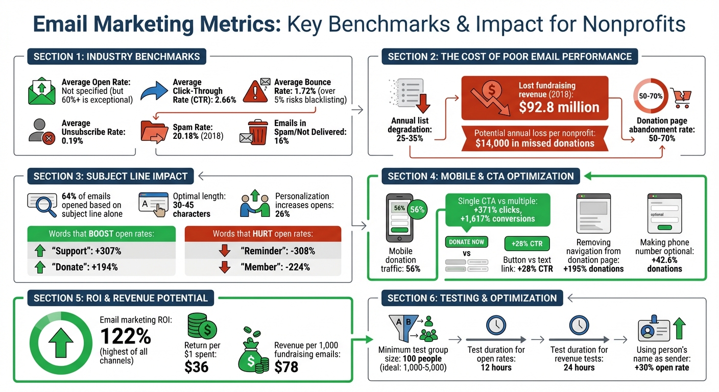 Email Marketing Metrics and Benchmarks for Nonprofits