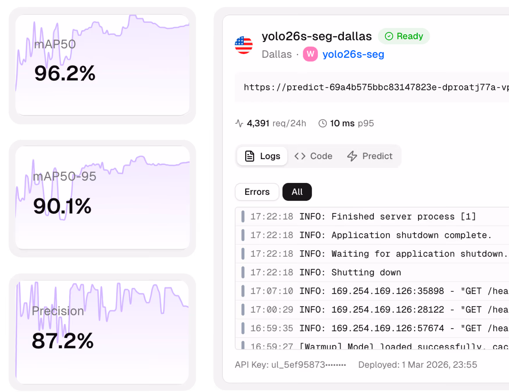 Dashboard showing model performance metrics with mAP50 at 96.2%, mAP50-95 at 90.1%, and Precision at 87.2%, alongside a logs panel for the YOLO26s segmentation model deployed in Paris.