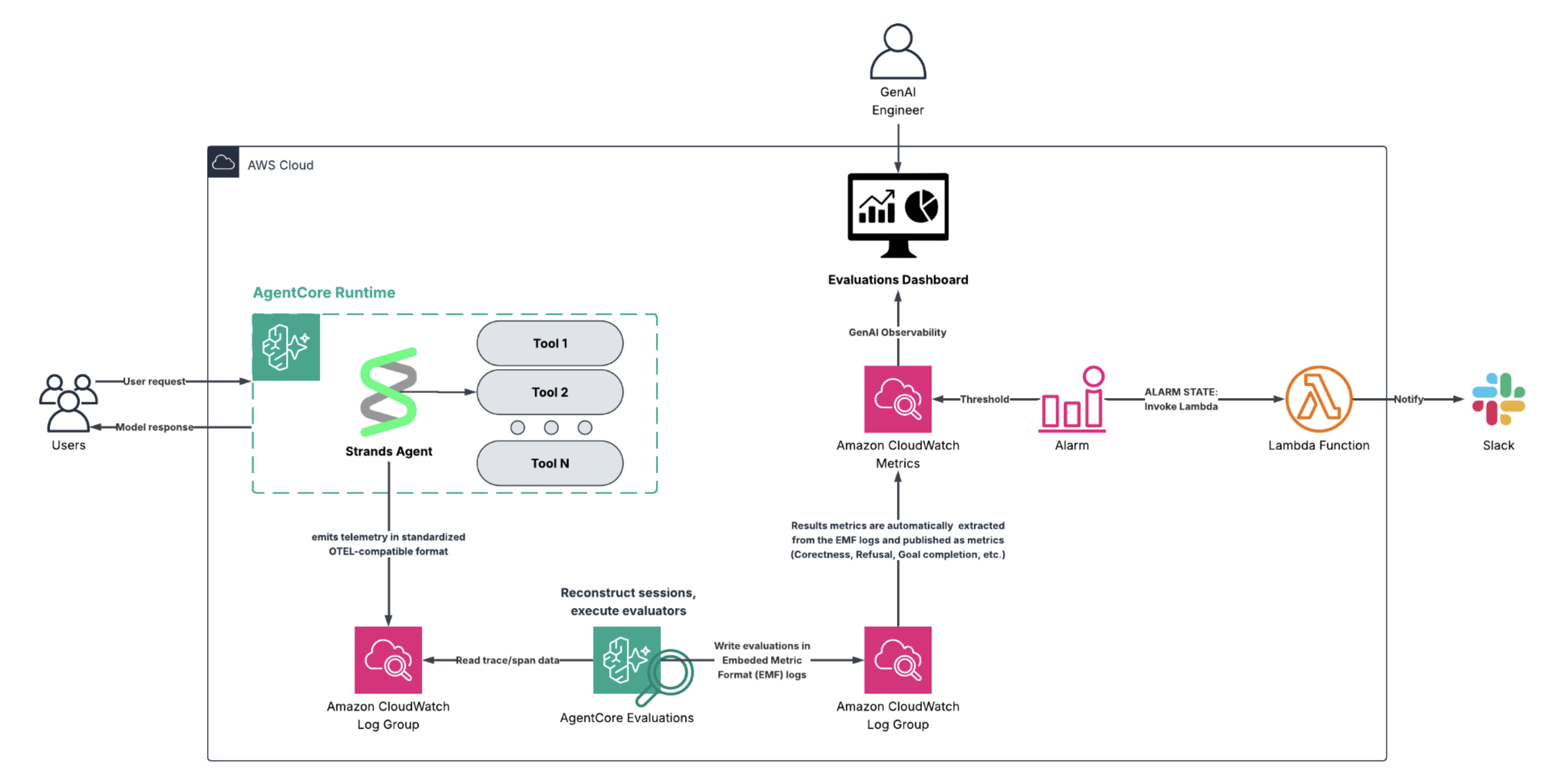 Architecture diagram: a Strands agent on AgentCore Runtime emits OpenTelemetry traces to a CloudWatch log group; AgentCore Evaluations reconstructs sessions, runs evaluators and writes results as EMF logs, which become CloudWatch metrics feeding the Evaluations dashboard and an alarm that invokes a Lambda function to notify Slack.