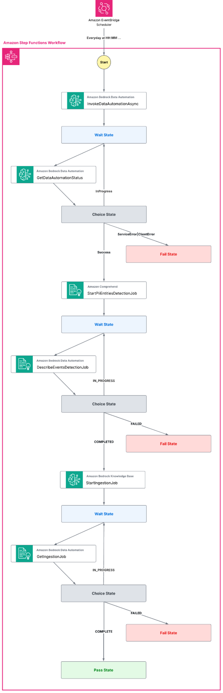 AWS Step Functions workflow: EventBridge Scheduler starts the state machine daily; it invokes Bedrock Data Automation, polls GetDataAutomationStatus, starts the Comprehend PII redaction job and polls it, then starts a Knowledge Base ingestion job and polls GetIngestionJob until COMPLETE, with Fail states on errors.