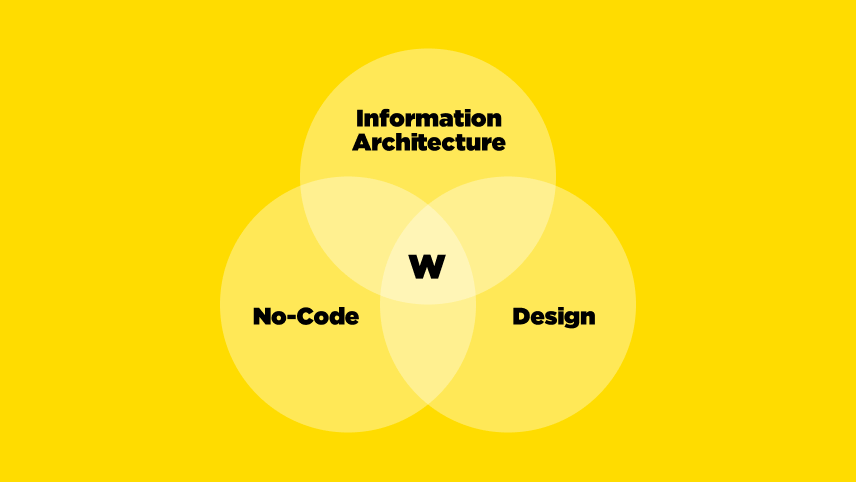 Diagram showing the overlap of information architecture, design, and no-code development in the Wynter content system