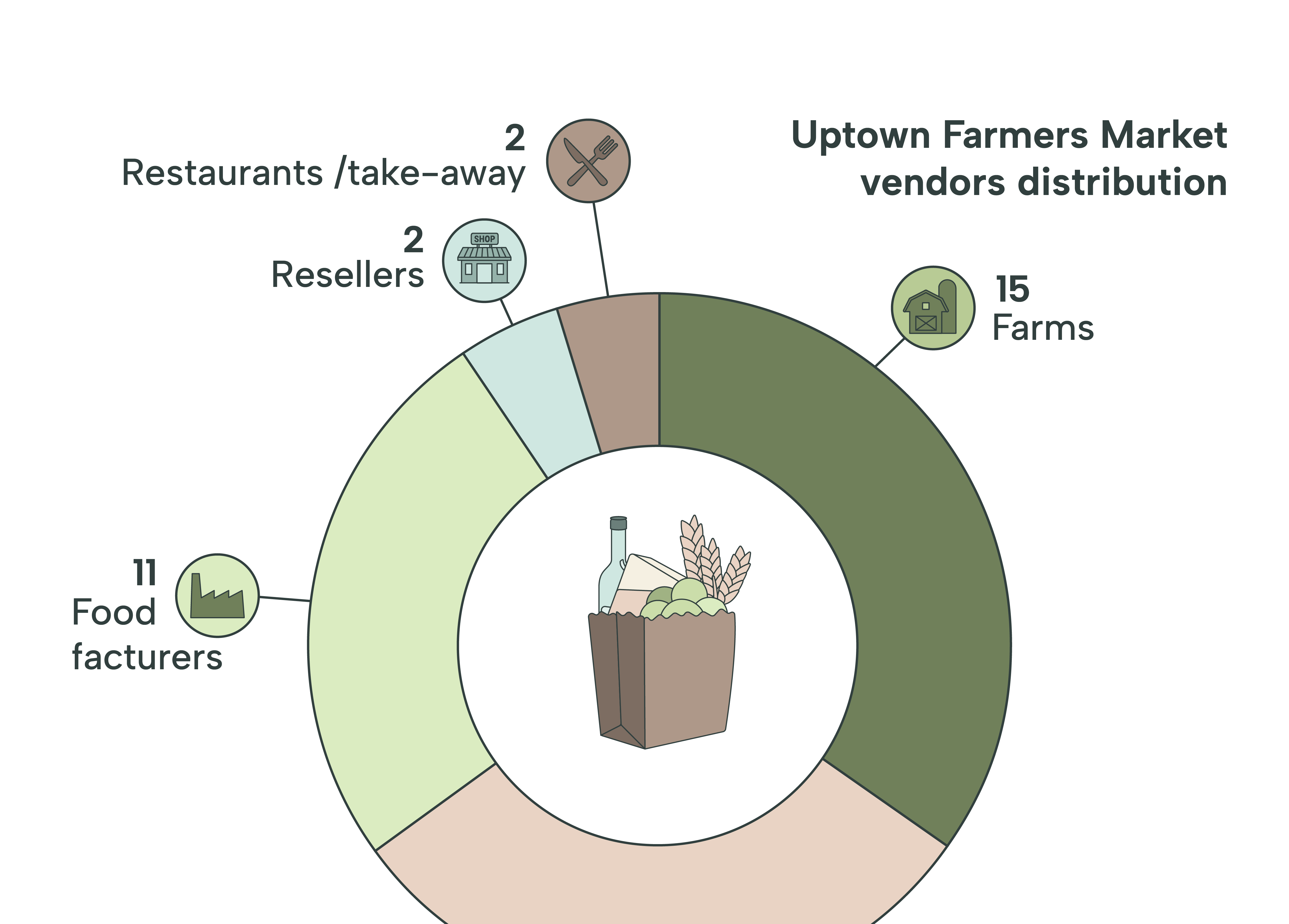 Thumbnail image representing local food systems project showing food chain visuals