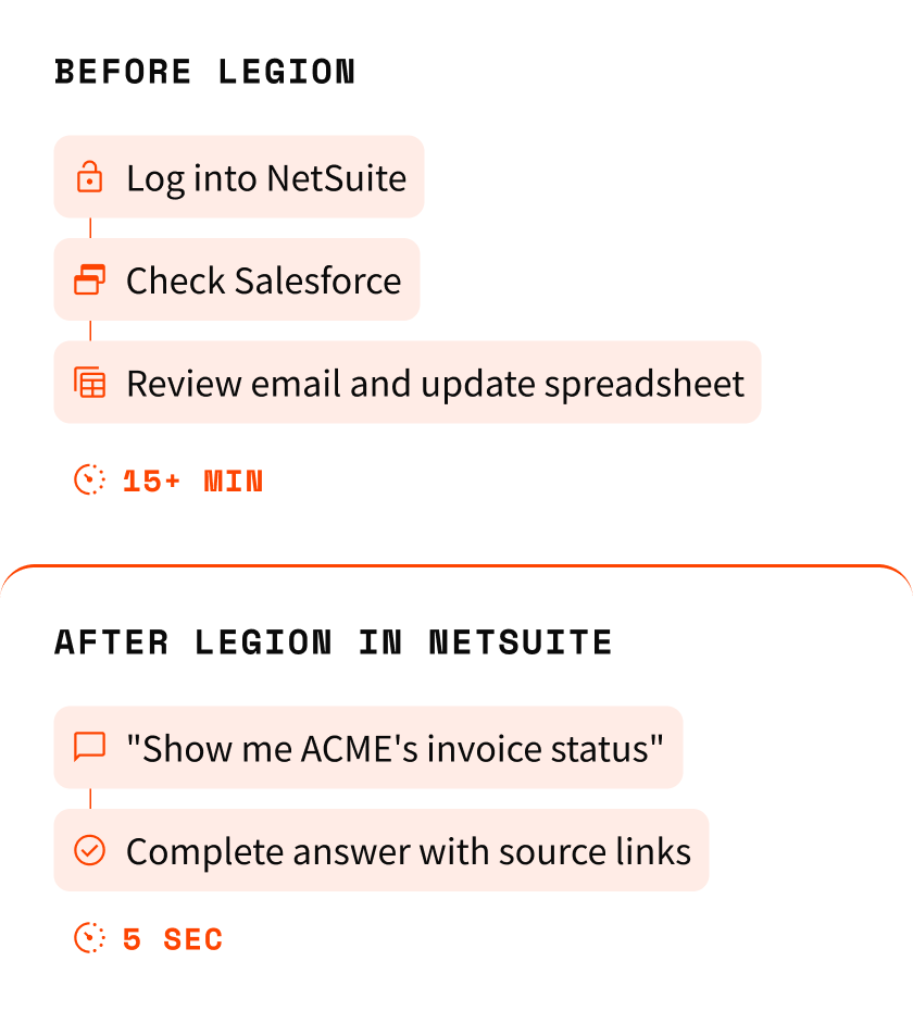Before Legion: Log into NetSuite, Check Salesforce, Review email and update spreadsheet. 15+ min.
After Legion in NetSuite: "Show me ACME's invoice status", Complete answer with source links. 5 sec.