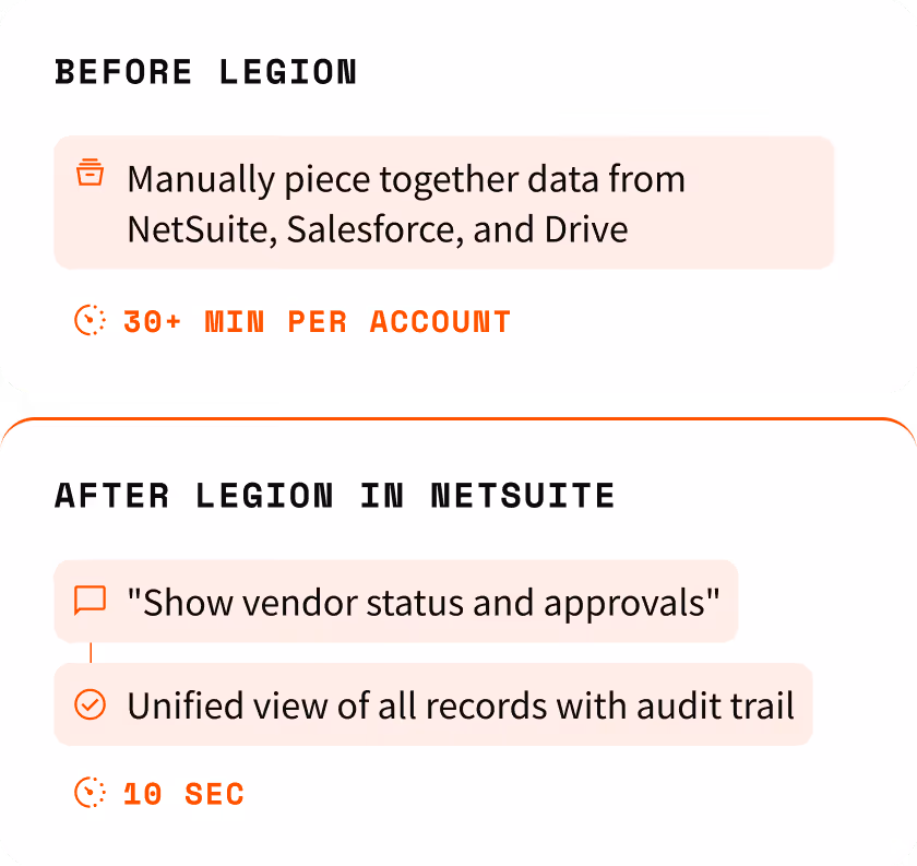 Before Legion: Manually piece together data from NetSuite, Salesforce, and Drive. 30+ min per account.
After Legion in NetSuite: "Show vendor status and approvals", Unified view of all records with audit trail. 10 sec.