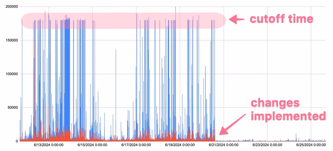 box-timeline-improvments-milliseconds.jpg