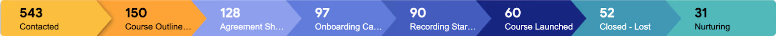 Streak's "groupbar" showing all of the stages in Airschool's Sales pipeline.