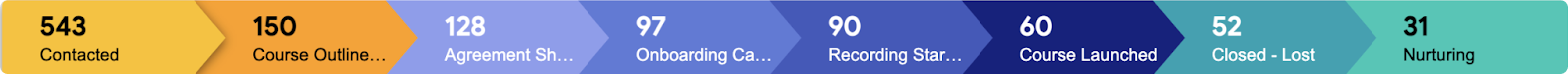 Streak's "groupbar" showing all of the stages in Airschool's Sales pipeline.