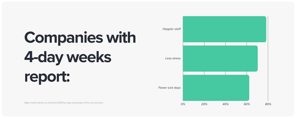 A horizontal bar graph report of companies with 4-day weeks