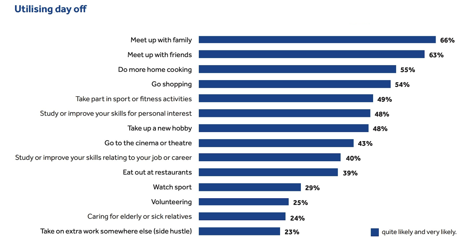 A horizontal bar graph report showing how employees utilise their day off