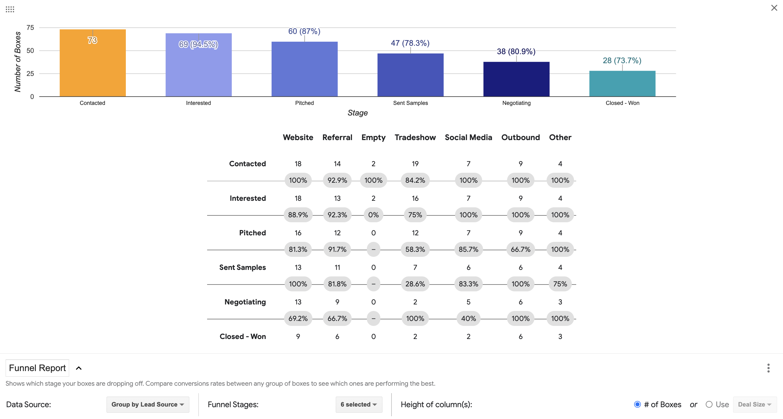 A screenshot of the funnel report measuring pipeline performance and showing how much value moved from one stage to the next