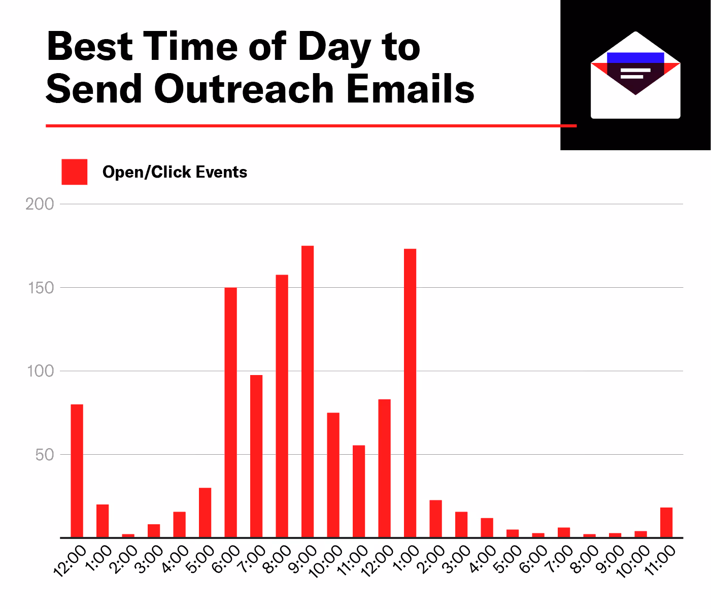 screenshot of graphic using a bar graph to illustrate the best times of day to send an email based on the number of clicks at each time