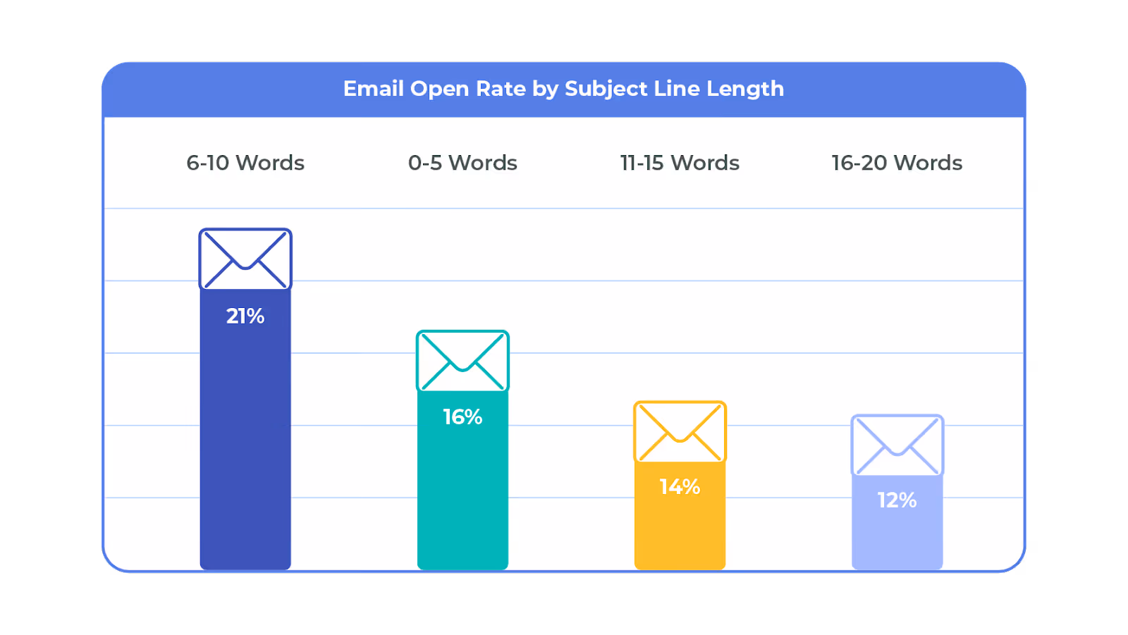 bar graph showing email open rate by subject line length, with 6-10-word subjects being opened most frequently