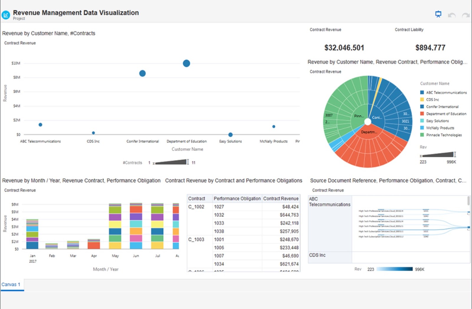 Oracle ERP dashboard for revenue management