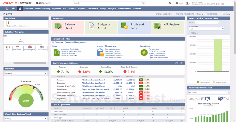 A screenshot of an Oracle NetSuite dashboard. It features various panels displaying business metrics, including Balance Sheet, Budget vs Actual, Profit and Loss, and A/R Register. Charts, graphs, and tables provide data visualizations. Menus and reminders are on the left.