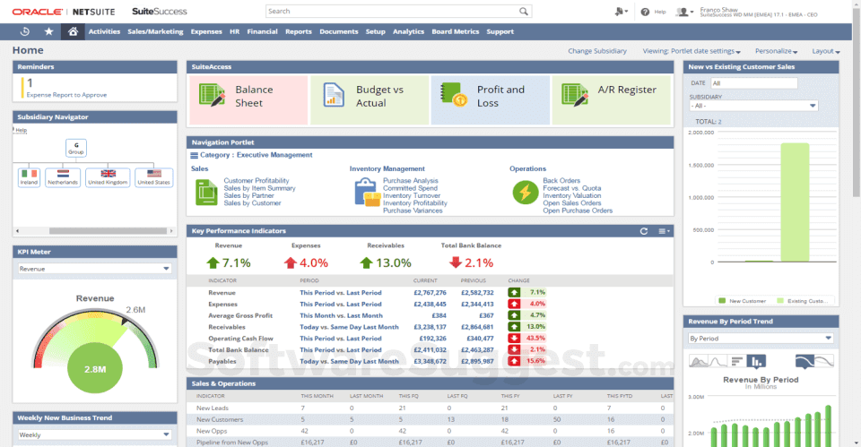 A screenshot of an Oracle NetSuite dashboard. It features various panels displaying business metrics, including Balance Sheet, Budget vs Actual, Profit and Loss, and A/R Register. Charts, graphs, and tables provide data visualizations. Menus and reminders are on the left.