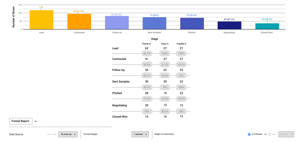 Sales funnel report for a sales pipeline
