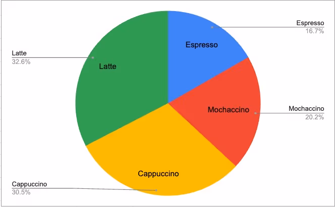 An example of Google Sheets pie chart