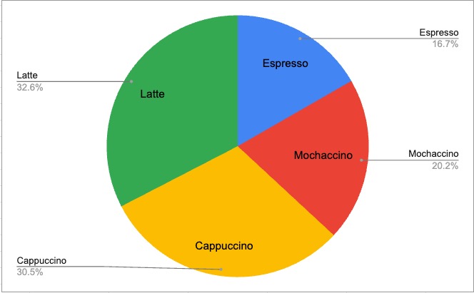 An example of Google Sheets pie chart