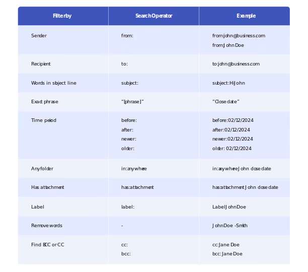 Table showing the essential things to use when searching your Gmail inbox. These include the words to use to filter the emails and the search operators,. Examples in the last column of how to write it in the search bar is provided