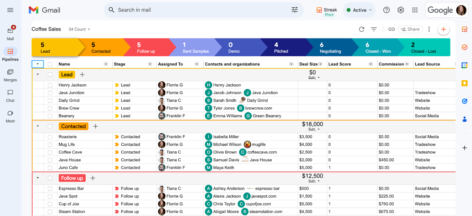 A screenshot of a Gmail inbox showcasing a Streak CRM pipeline for "Coffee Sales." The pipeline has various stages like Lead, Contacted, and Follow Up, with multiple columns such as Name, Stage, Assigned To, Contacts and Organizations, Lead Source, Lead Value, Commission, and Last Stage Change. Users with avatars are assigned to tasks, and details about different leads and their statuses are visible in the respective columns.