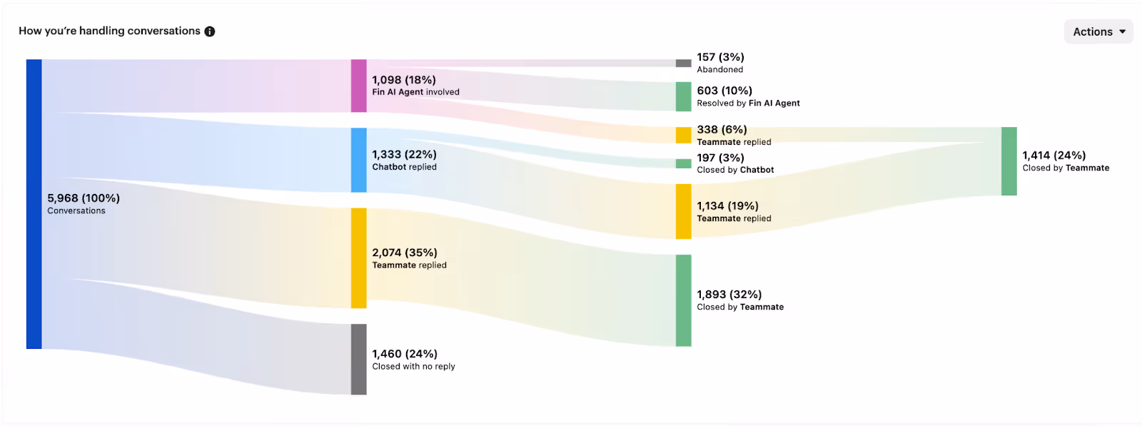 Sankey diagram from KPI dashboard showing conversation handling: 5,988 total. 1,096 (18%) reached final agent; 1,460 (24%) closed without reply; chatbot involved in 1,323 (22%); 2,074 (35%) and 1,823 (32%) handled by teammates.