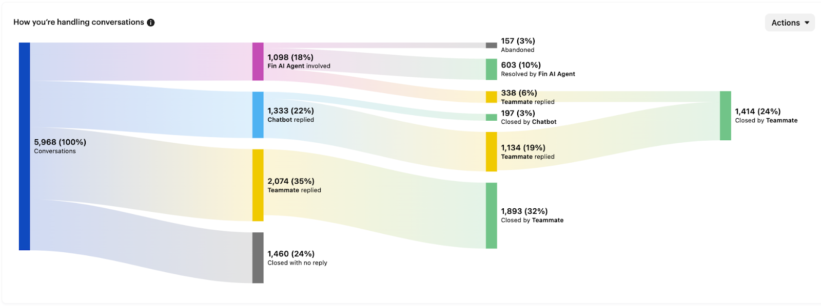 Sankey diagram from KPI dashboard showing conversation handling: 5,988 total. 1,096 (18%) reached final agent; 1,460 (24%) closed without reply; chatbot involved in 1,323 (22%); 2,074 (35%) and 1,823 (32%) handled by teammates.