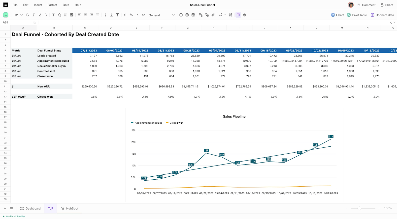 A KPI dashboard titled "Sales Deal Funnel" displays data in a table and line graph format. The graph shows percentages for stages like "Appointment Scheduled" and "Closed Won" over time, illustrating sales pipeline trends effectively.