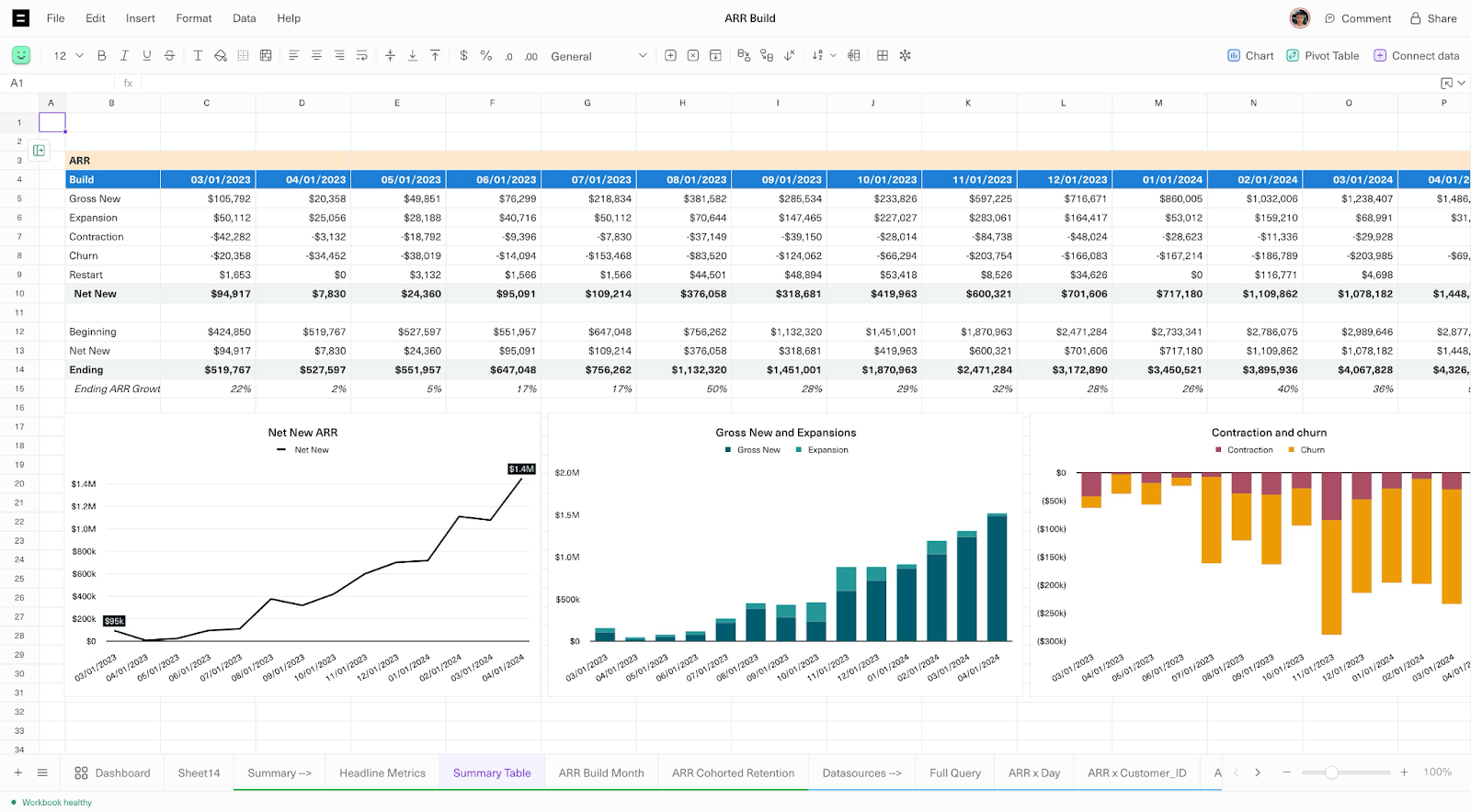 A KPI dashboard showcasing financial data for ARR Build includes a spreadsheet with a revenue and expenses table, a line graph of ARR over time, a bar chart of income and expenses, and a stacked bar chart depicting contraction and churn percentages.