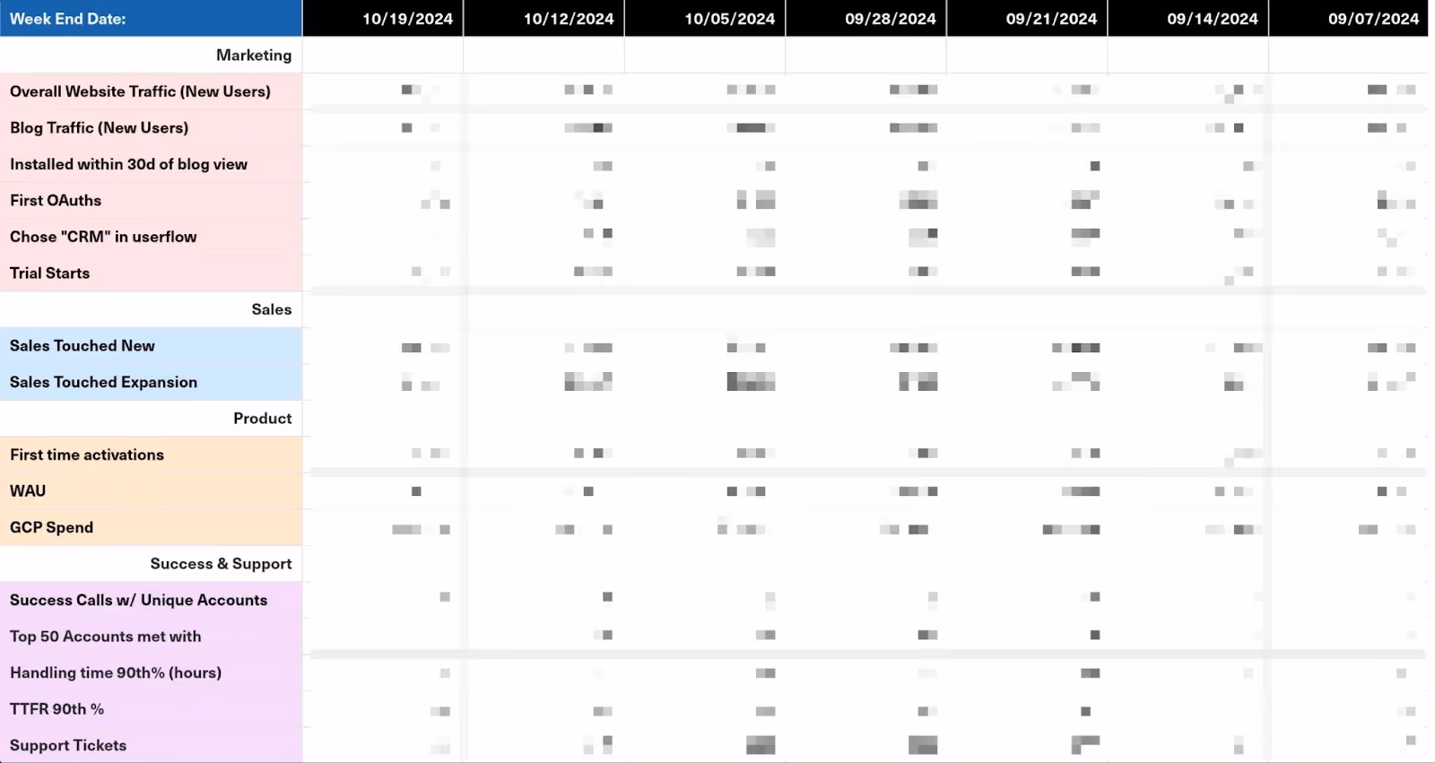 A KPI dashboard showcasing weekly metrics across categories such as Marketing, Sales, Product, and Success & Support. Each column illustrates a week from 09/04/2024 to 10/11/2024 with some numeric data thoughtfully blurred for privacy.