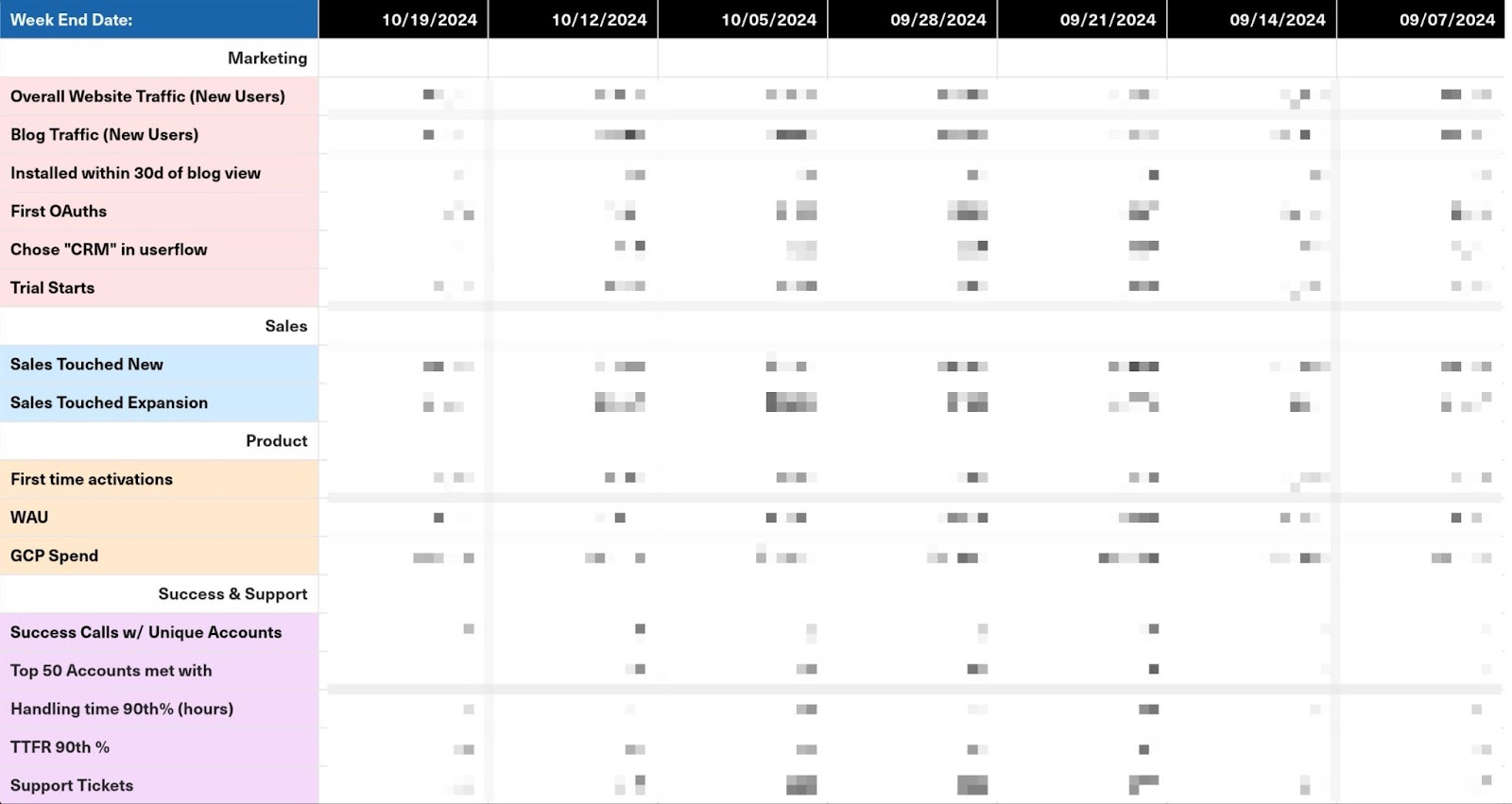 A KPI dashboard showcasing weekly metrics across categories such as Marketing, Sales, Product, and Success & Support. Each column illustrates a week from 09/04/2024 to 10/11/2024 with some numeric data thoughtfully blurred for privacy.