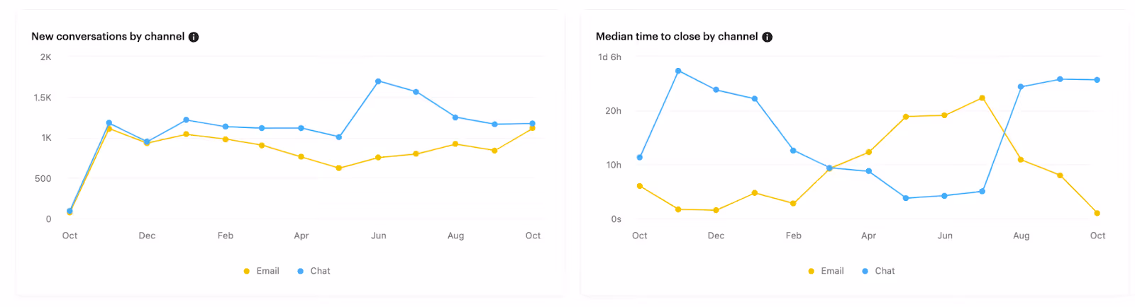 Two line graphs from the KPI dashboard display new conversations by channel—email peaks in February; chat, in October—and median time to close, where email peaks in March and chat peaks in August. Colors: blue represents email, yellow signifies chat.