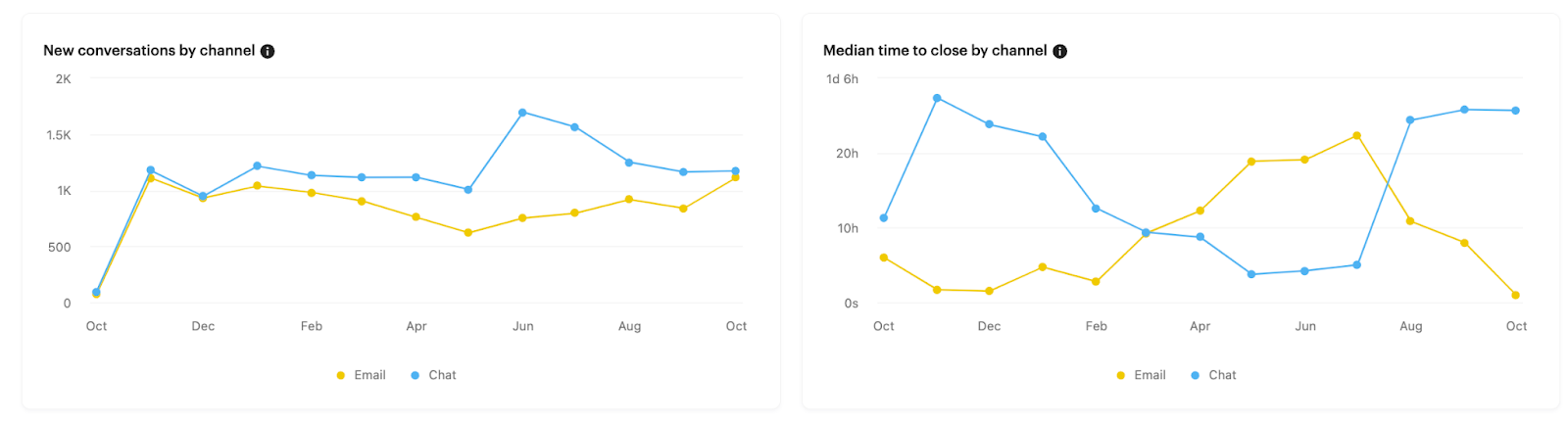 Two line graphs from the KPI dashboard display new conversations by channel—email peaks in February; chat, in October—and median time to close, where email peaks in March and chat peaks in August. Colors: blue represents email, yellow signifies chat.