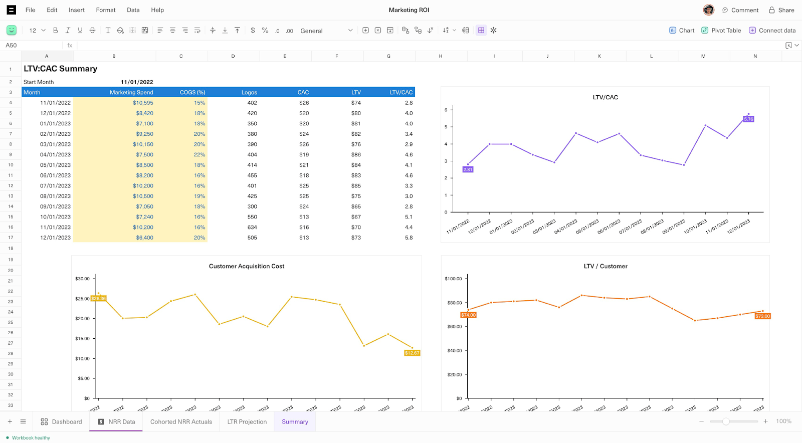 The spreadsheet, titled "Marketing ROI," functions as a KPI dashboard with four charts displaying data trends. It highlights metrics like LTV/CAC, Customer Acquisition Cost, and LTV per Customer over various months. Data is methodically organized in rows and columns with corresponding graphs.