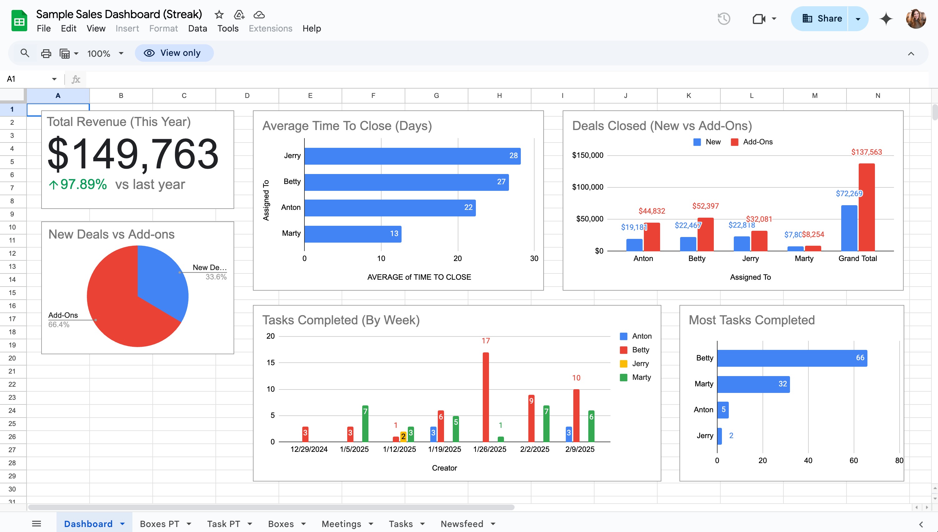 Streak CRM sales dashboard in Google Sheets displaying total revenue, deal breakdowns, average time to close, tasks completed, and deals closed by team members.